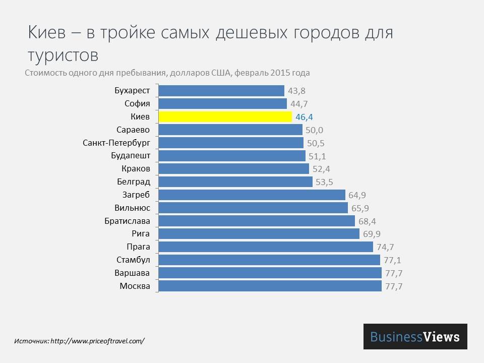 Самые дешевые страны для отдыха - топ, в какой стране самый дешевый отдых?