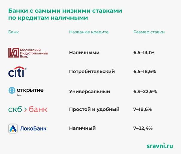 Кредиты в химках от 3% на 19.10.2021 | оформите заявку на кредит в одном из 45 банков химок | банки.ру