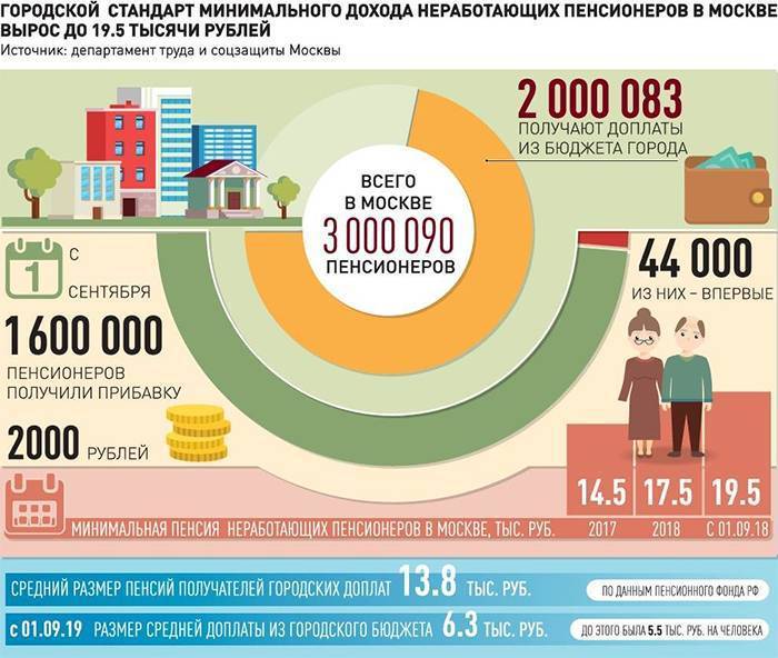 Минимальная пенсия в москве в 2020 году: для неработающих, работающих пенсионеров