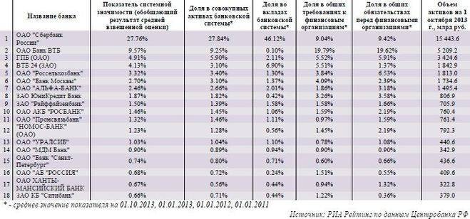 Государственные банки россии: список госбанков