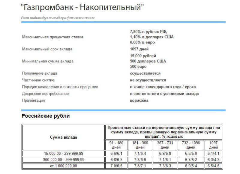 Процент успеха под 4.7% на срок 548 дней  в российских рублях  газпромбанка 2021 | банки.ру