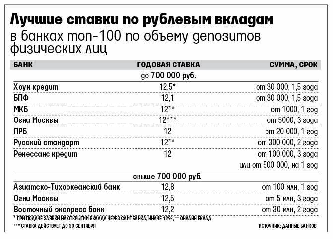 Вклады локо-банка в белгороде топ 20 живые отзывы ставка до 8% | банки.ру
