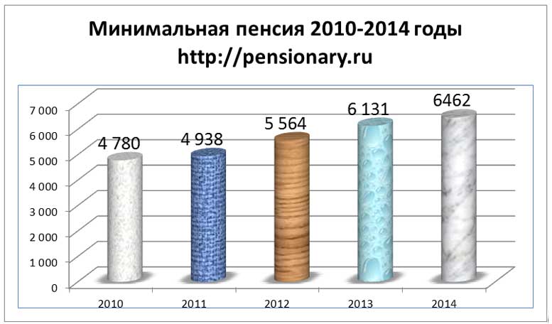 Минимальная пенсия в россии в 2021 году