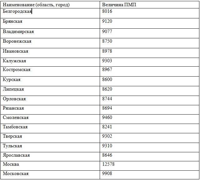 Пенсия в москве и московской области – минимальный и средний размер выплат пенсионерам-москвичам в 2021 году