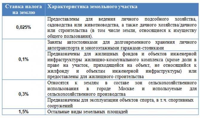 Земельный налог для пенсионеров в московской области - условия освобождения от уплаты