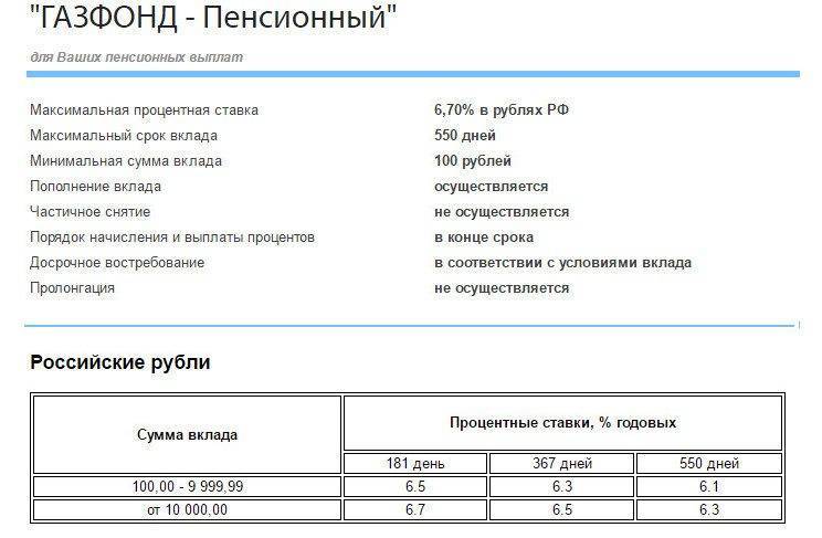 Вклады газпромбанка  на 19.10.2021 ставка до 8% для физических лиц | банки.ру