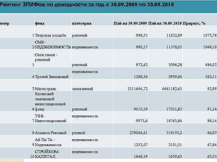 Доходность пифов. пифы: рейтинг доходности – sprintinvest.ru