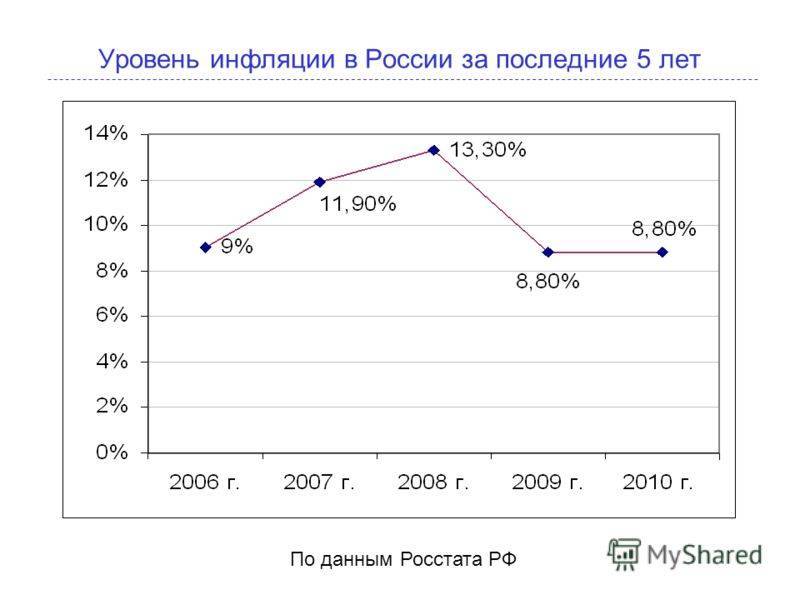 Инфляция в россии по годам по данным росстат за 10 лет