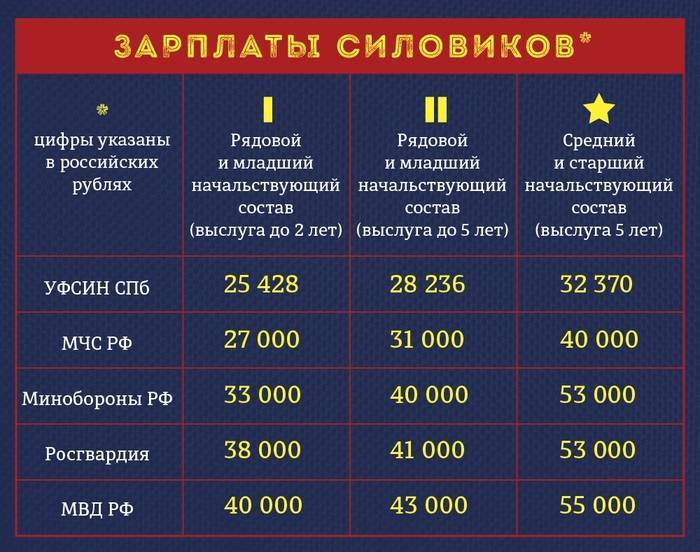 Сколько получают пожарные в россии в 2021 году - будет ли повышение