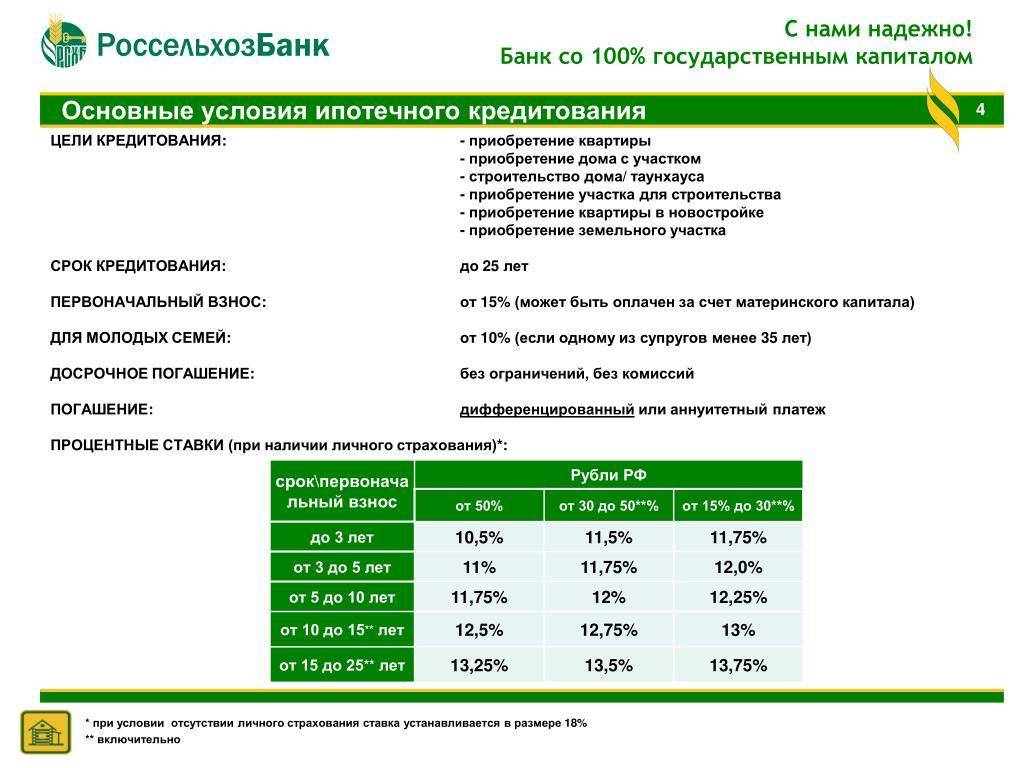 Страховые компании, аккредитованные россельхозбанком для ипотеки — finfex.ru