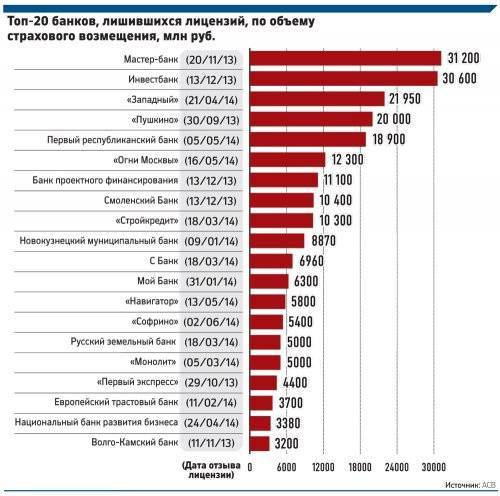 Список банков россии