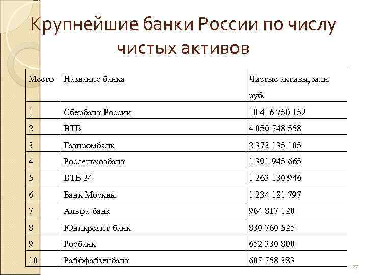 Топ-50 крупнейших банков россии