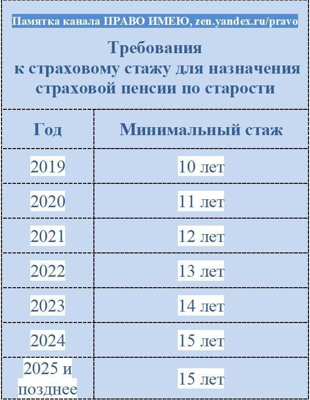 Минимальный трудовой стаж для начисления пенсии: сколько надо в россии
