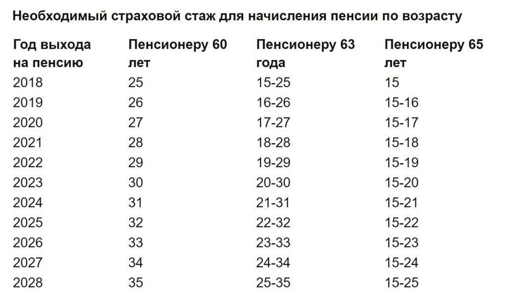 Пенсия по старости без трудового стажа: какая сумма положена в россии