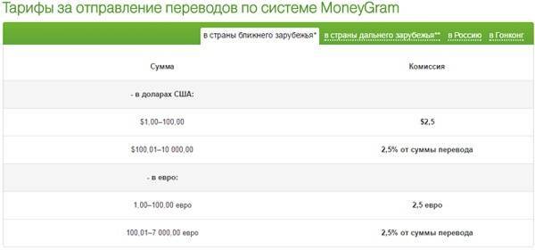 Приватбанк переводы россия-украина | приватбанк онлайн