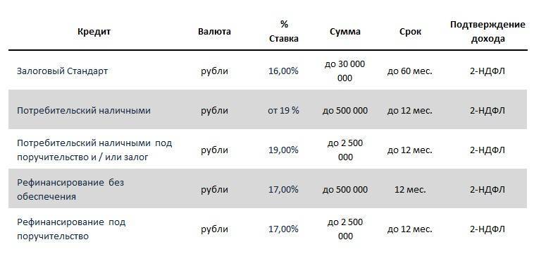 Вклады в рублях в банке «кубань кредит» ставка до 7 % 19.10.2021 | банки.ру