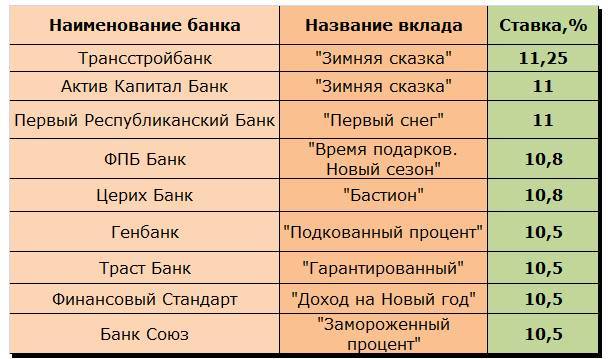 Вклады в рублях в банке «союз» ставка до 8 % 19.10.2021 | банки.ру