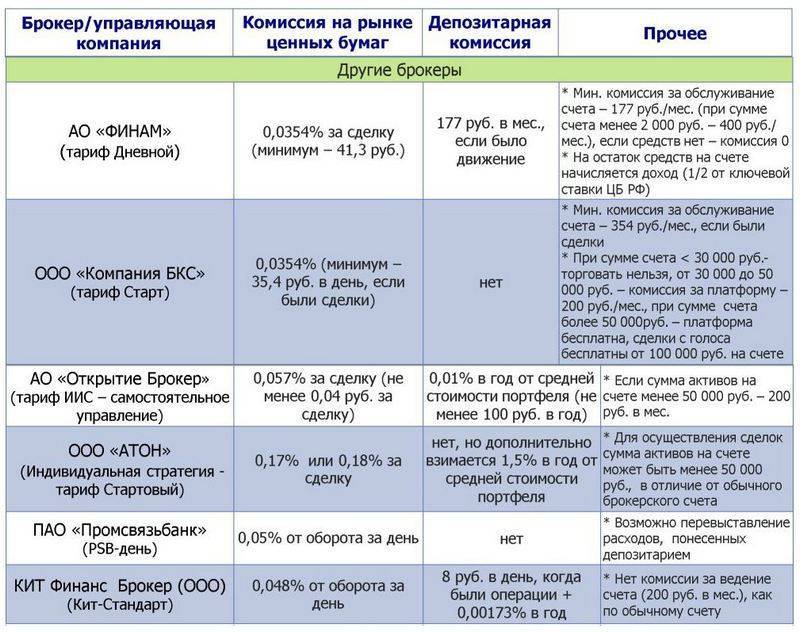 Брокерский счет в газпромбанк 3 тарифов от 0 руб. | банки.ру