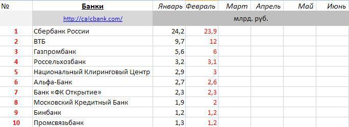 Альфа-банк – рейтинг надежности: на каком месте среди российских банков, сколько клиентов обслуживает