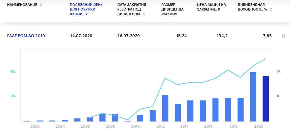Газпром. отчет по мсфо за 1-е полугодие 2021 г. чистая прибыль и надежды