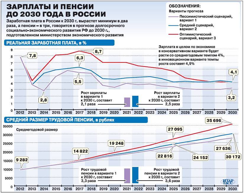 Минимальная пенсия в москве в 2021 году: размер по старости