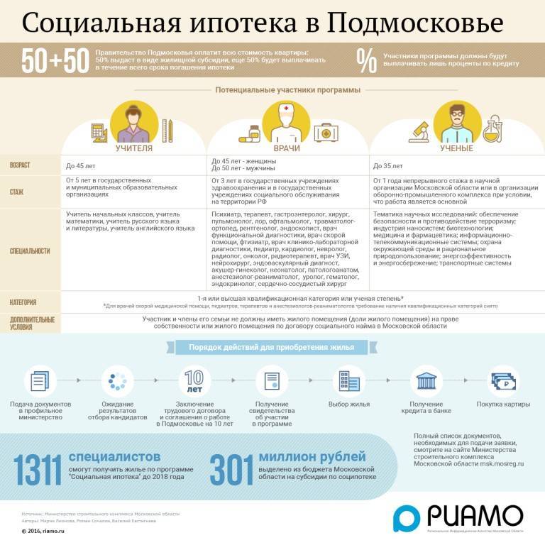 Социальная ипотека в московской области в 2021 году