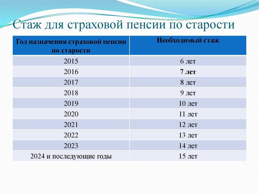 Какой стаж нужен для пенсии для женщин в россии в 2020 году - основы расчёта