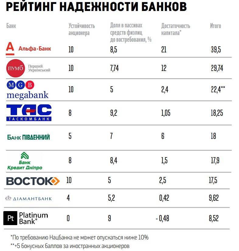 Рейтинг банков россии по надежности на 2020 год — тюлягин