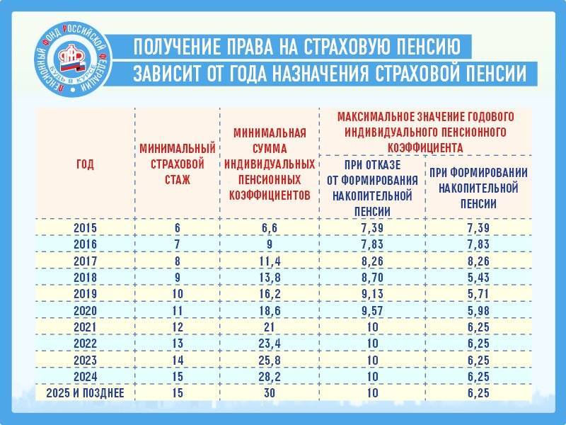 Минимальный стаж для начисления пенсии в россии с 2020 года