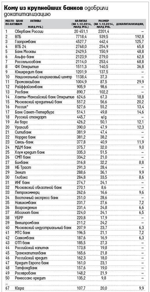 Список лучших иностранных банков в россии