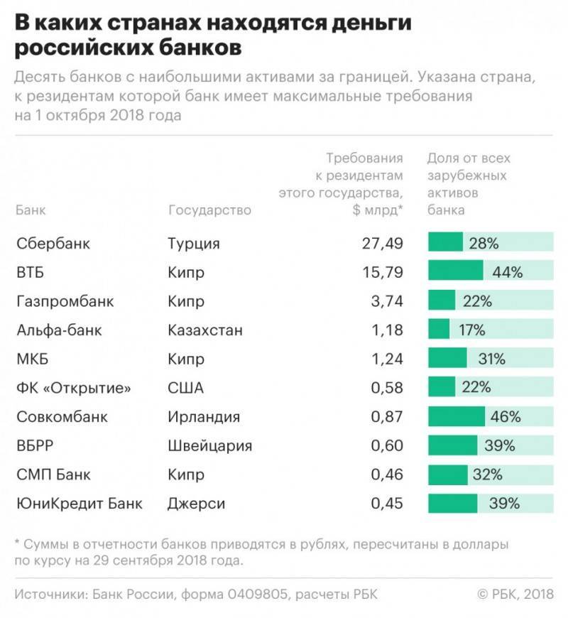 Список иностранных банков в россии