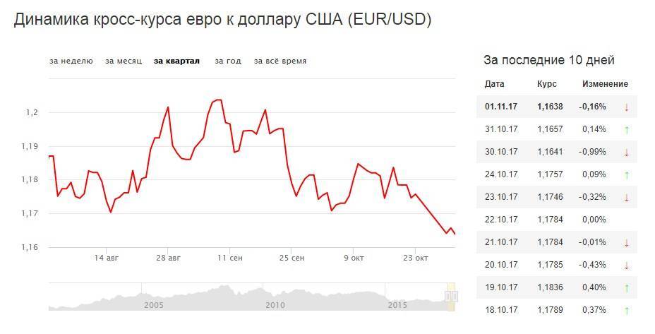 Стоит ли менять рубли на доллары и евро в 2021 году?