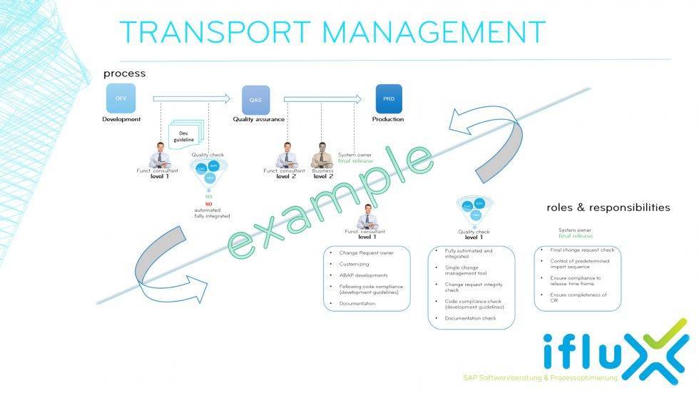 Future management systems