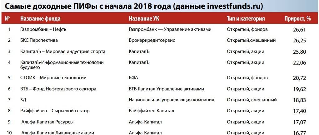 Рейтинг паевых инвестиционных фондов 2021 по доходности
