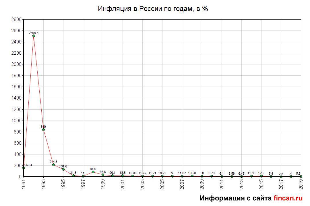 Инфляция в россии по годам: графики и таблицы с данными росстата и цб рф начиная с 1991 года и до наших дней