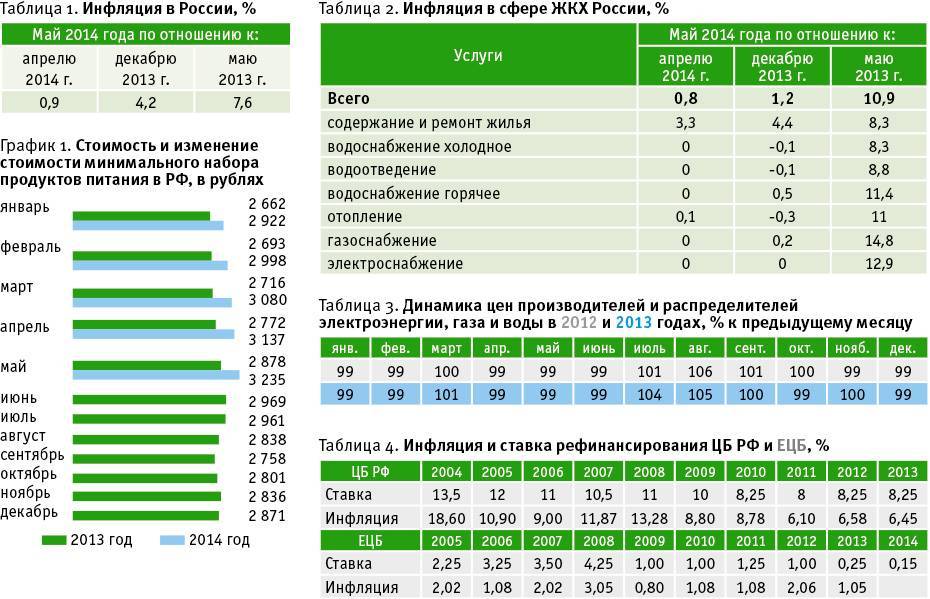 Уровень инфляции в россии по годам: таблица