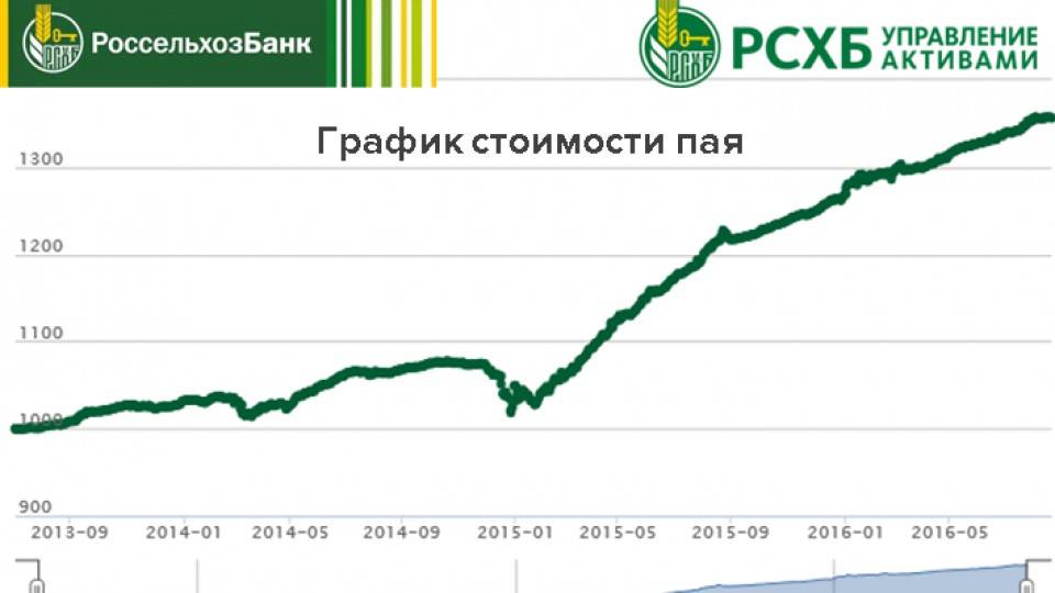 Доходный (в конце срока) под 7.2% на срок 1460 дней  в российских рублях  россельхозбанка 2021 | банки.ру