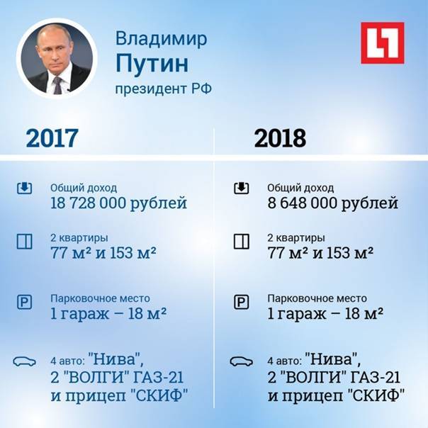 Зарплата президента рф владимира путина :: syl.ru