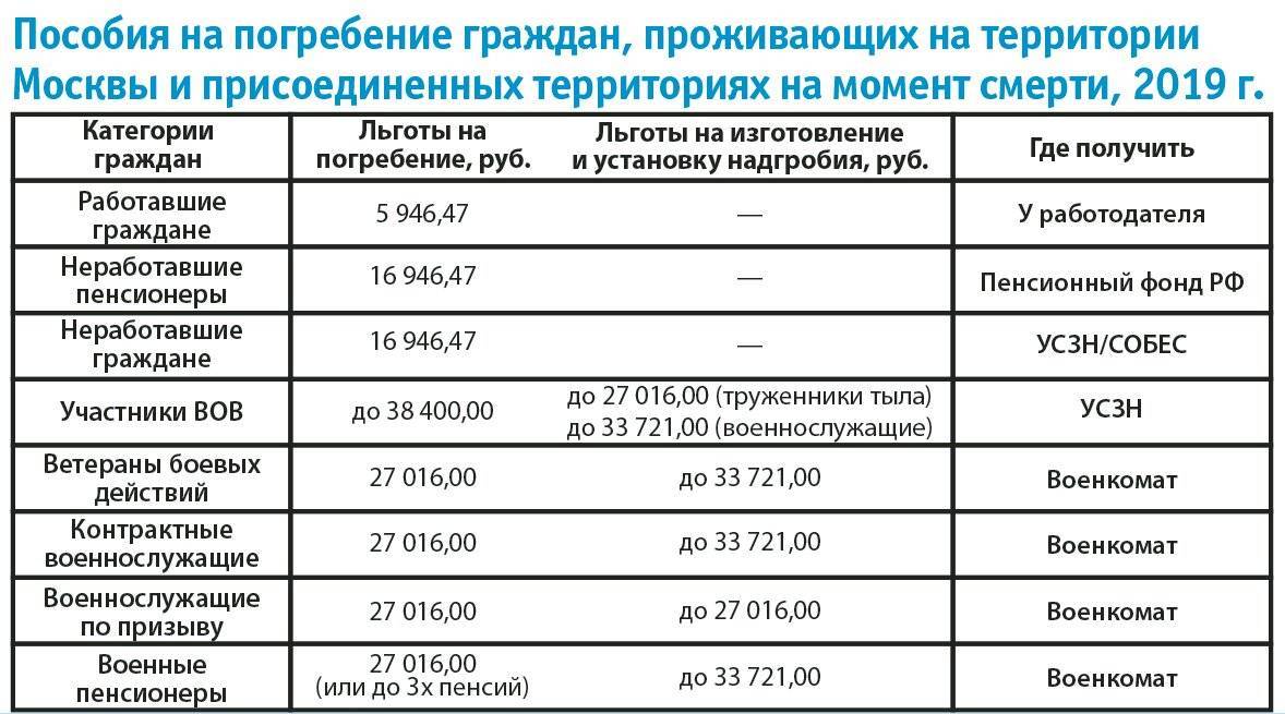 Пособие на погребение: кому положено и где получить, какие требуются документы и размер компенсации. | пенсионный фонд россии