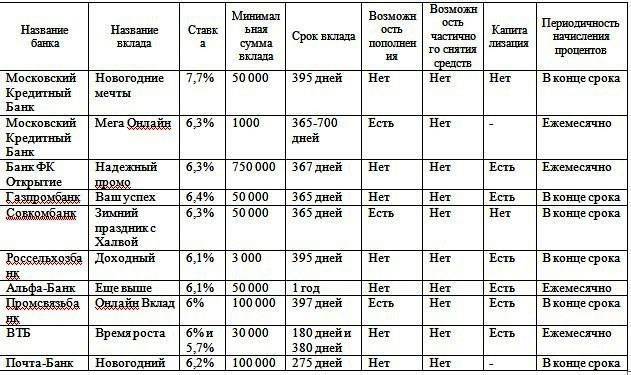 Вклады в банках черноголовки топ 20 в 2021, сравнение процентных ставок, условия депозитов