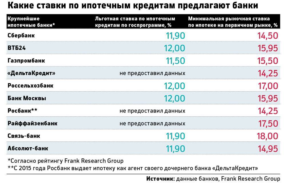 Льготная ипотека под 6.5 процентов в 2021 году - условия на весь срок | банки.ру