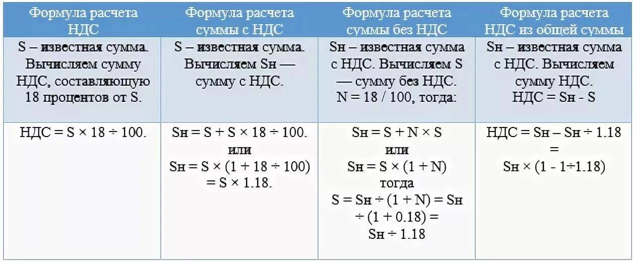 Как рассчитать ндс: формула расчета, примеры — finfex.ru