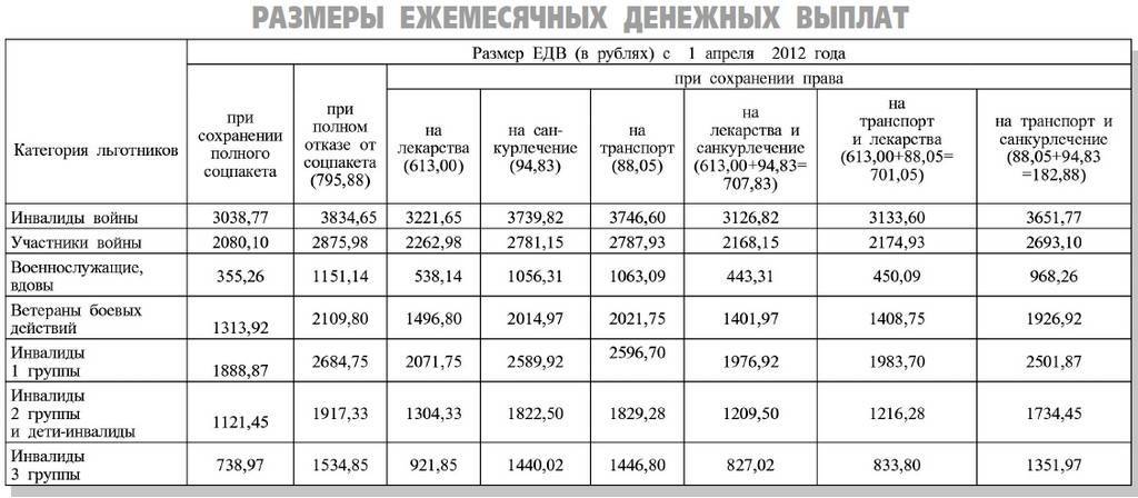 Выплаты и доплаты инвалидам 2 группы в московской области в 2021 году