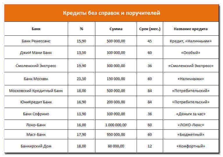 Взять кредит онлайн  ставка от 8% годовых выгодные условия 2021. | банки.ру