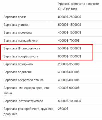 Сколько получают пожарные в россии: где зарплаты до 111 000 руб.