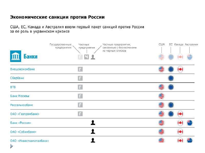 Глава "втб капитала": украинские санкции против российских банков жестче, чем европейские / гордон