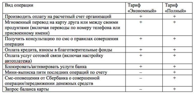 Sberbank: мобильный банк тариф экономный и полный