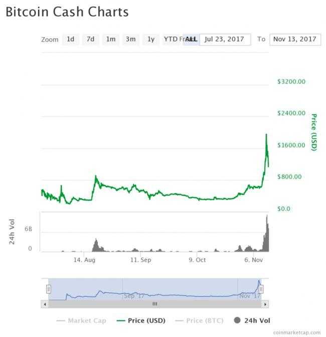 Курс криптовалюты bitcoin cash (биткоин кэш) перспективная монета форк bch.