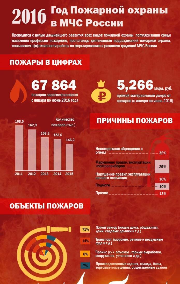 Зарплата пожарного в 2020 году, сколько получает пожарный в россии, как стать пожарным?
