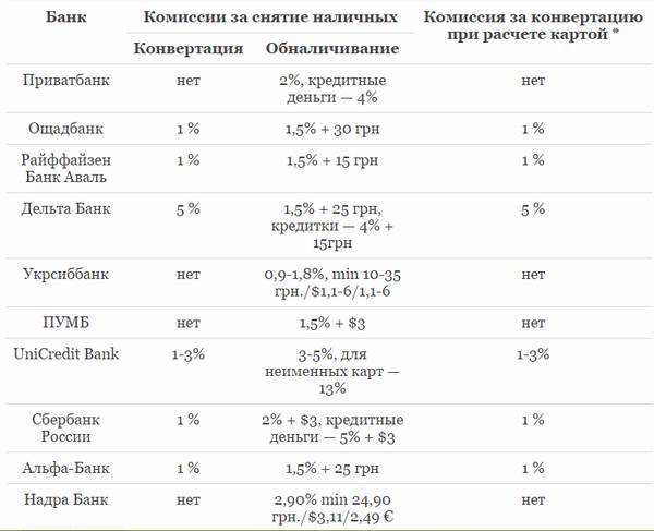 Снятие наличных с кредитной карты втб 24: без комиссии, все способы | banksconsult.ru